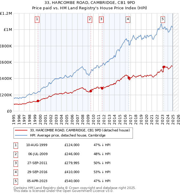 33, HARCOMBE ROAD, CAMBRIDGE, CB1 9PD: Price paid vs HM Land Registry's House Price Index