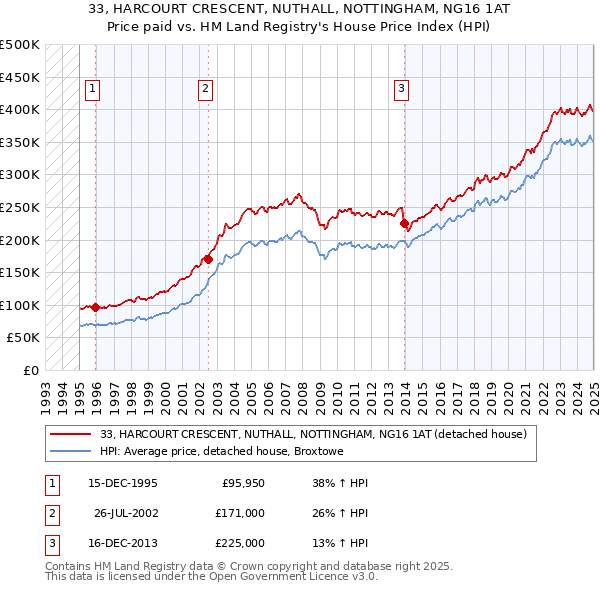 33, HARCOURT CRESCENT, NUTHALL, NOTTINGHAM, NG16 1AT: Price paid vs HM Land Registry's House Price Index