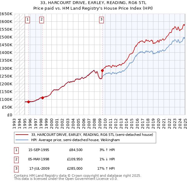 33, HARCOURT DRIVE, EARLEY, READING, RG6 5TL: Price paid vs HM Land Registry's House Price Index