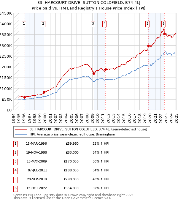33, HARCOURT DRIVE, SUTTON COLDFIELD, B74 4LJ: Price paid vs HM Land Registry's House Price Index