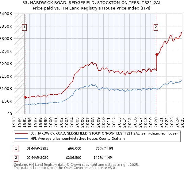 33, HARDWICK ROAD, SEDGEFIELD, STOCKTON-ON-TEES, TS21 2AL: Price paid vs HM Land Registry's House Price Index