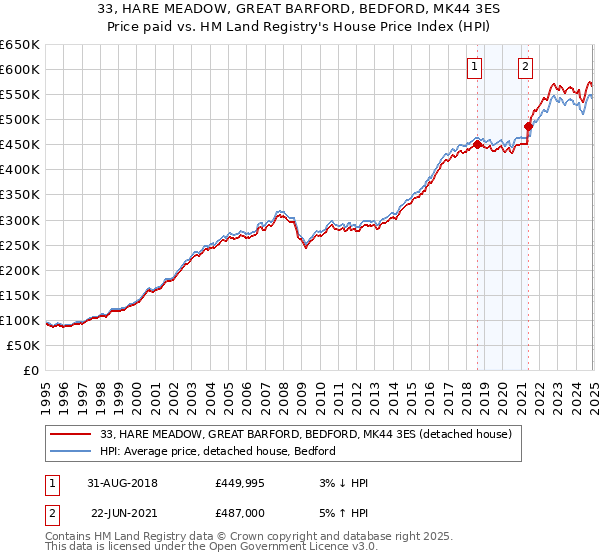 33, HARE MEADOW, GREAT BARFORD, BEDFORD, MK44 3ES: Price paid vs HM Land Registry's House Price Index