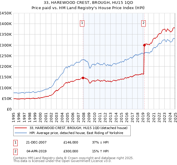 33, HAREWOOD CREST, BROUGH, HU15 1QD: Price paid vs HM Land Registry's House Price Index