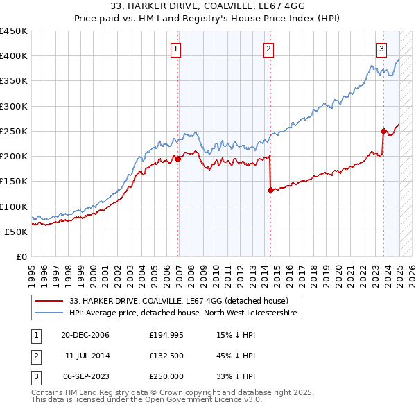 33, HARKER DRIVE, COALVILLE, LE67 4GG: Price paid vs HM Land Registry's House Price Index