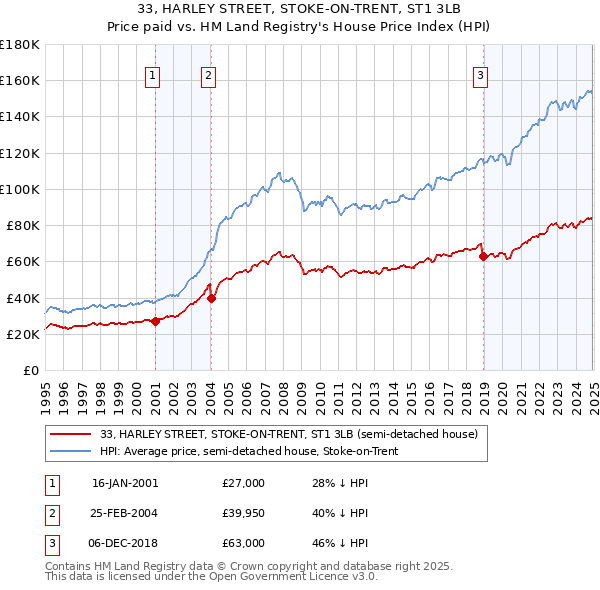 33, HARLEY STREET, STOKE-ON-TRENT, ST1 3LB: Price paid vs HM Land Registry's House Price Index