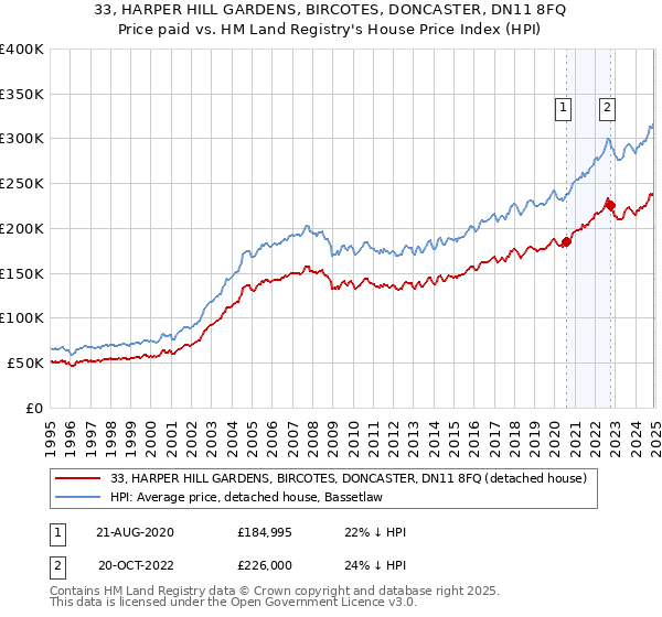 33, HARPER HILL GARDENS, BIRCOTES, DONCASTER, DN11 8FQ: Price paid vs HM Land Registry's House Price Index