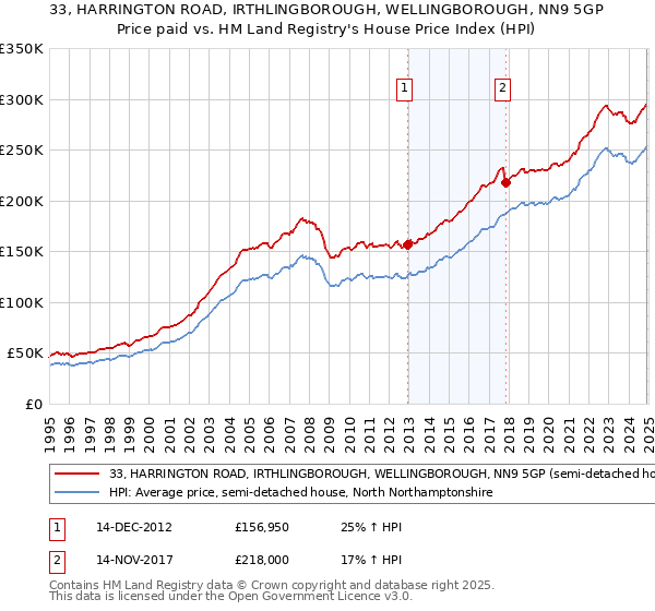 33, HARRINGTON ROAD, IRTHLINGBOROUGH, WELLINGBOROUGH, NN9 5GP: Price paid vs HM Land Registry's House Price Index