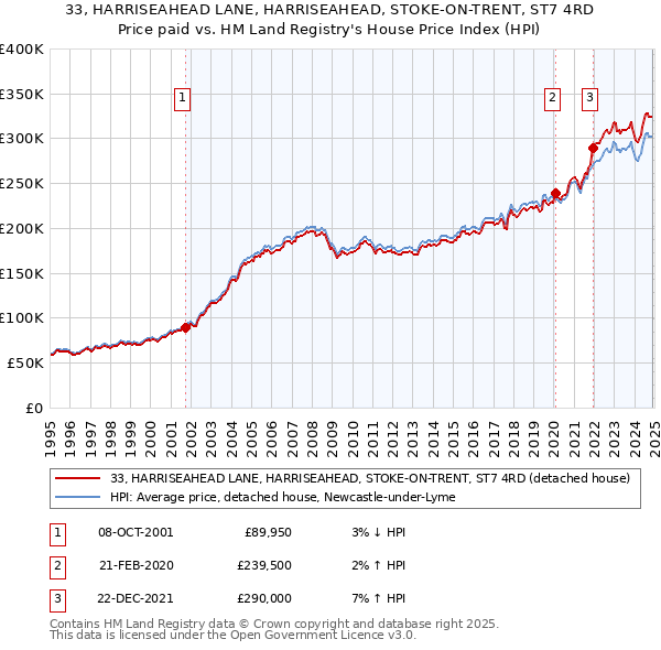 33, HARRISEAHEAD LANE, HARRISEAHEAD, STOKE-ON-TRENT, ST7 4RD: Price paid vs HM Land Registry's House Price Index