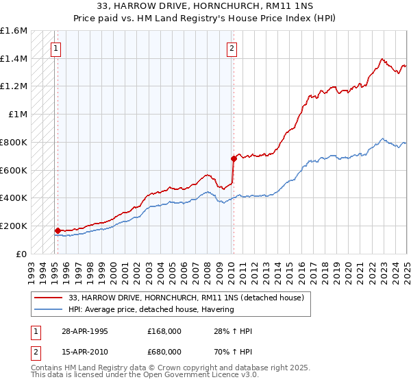 33, HARROW DRIVE, HORNCHURCH, RM11 1NS: Price paid vs HM Land Registry's House Price Index
