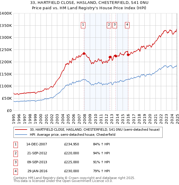 33, HARTFIELD CLOSE, HASLAND, CHESTERFIELD, S41 0NU: Price paid vs HM Land Registry's House Price Index