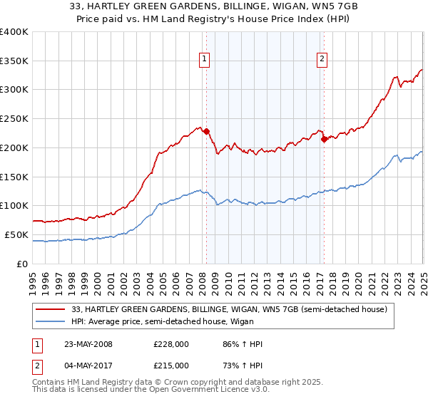 33, HARTLEY GREEN GARDENS, BILLINGE, WIGAN, WN5 7GB: Price paid vs HM Land Registry's House Price Index