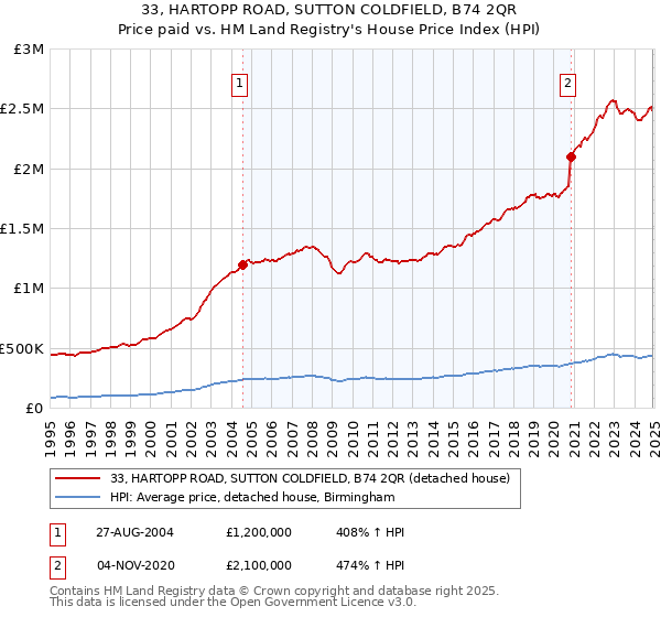 33, HARTOPP ROAD, SUTTON COLDFIELD, B74 2QR: Price paid vs HM Land Registry's House Price Index