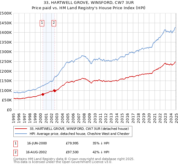 33, HARTWELL GROVE, WINSFORD, CW7 3UR: Price paid vs HM Land Registry's House Price Index