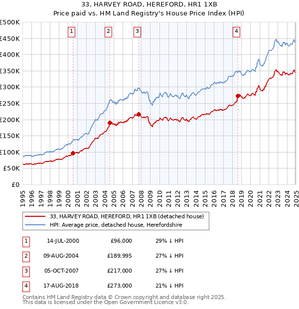 33, HARVEY ROAD, HEREFORD, HR1 1XB: Price paid vs HM Land Registry's House Price Index