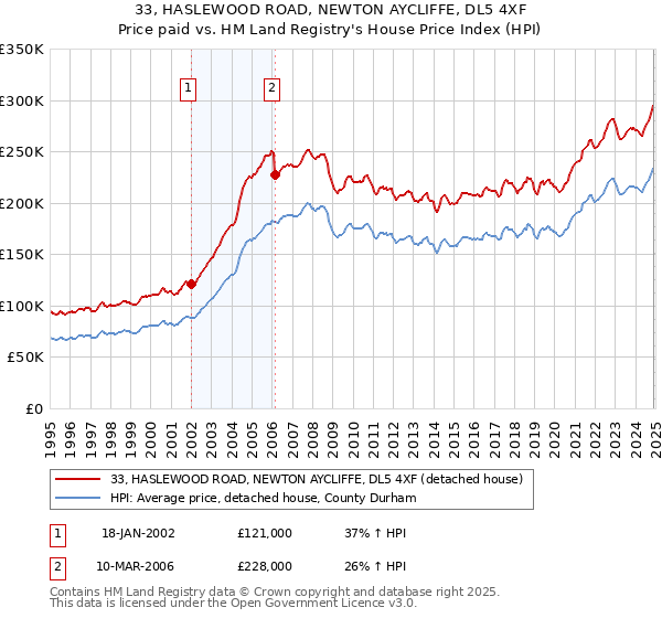 33, HASLEWOOD ROAD, NEWTON AYCLIFFE, DL5 4XF: Price paid vs HM Land Registry's House Price Index