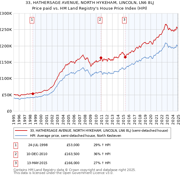 33, HATHERSAGE AVENUE, NORTH HYKEHAM, LINCOLN, LN6 8LJ: Price paid vs HM Land Registry's House Price Index