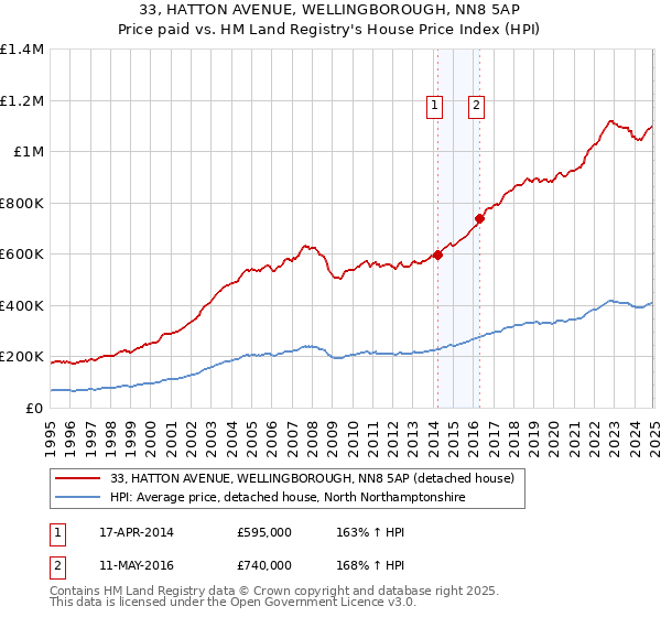 33, HATTON AVENUE, WELLINGBOROUGH, NN8 5AP: Price paid vs HM Land Registry's House Price Index