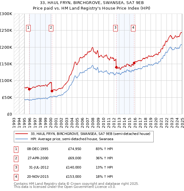 33, HAUL FRYN, BIRCHGROVE, SWANSEA, SA7 9EB: Price paid vs HM Land Registry's House Price Index