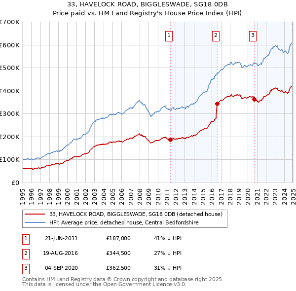 33, HAVELOCK ROAD, BIGGLESWADE, SG18 0DB: Price paid vs HM Land Registry's House Price Index