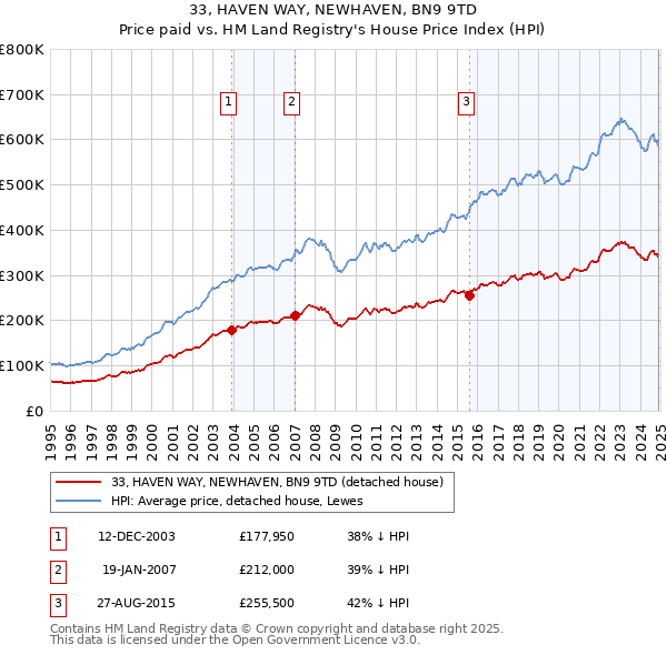 33, HAVEN WAY, NEWHAVEN, BN9 9TD: Price paid vs HM Land Registry's House Price Index