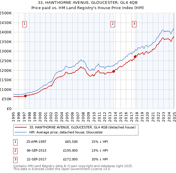33, HAWTHORNE AVENUE, GLOUCESTER, GL4 4QB: Price paid vs HM Land Registry's House Price Index