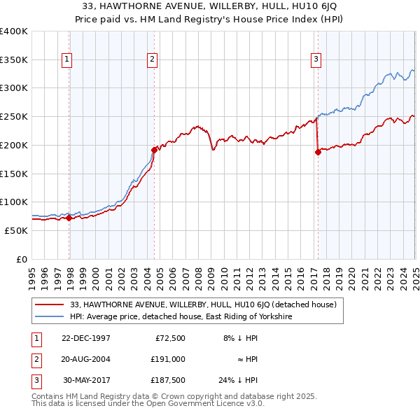 33, HAWTHORNE AVENUE, WILLERBY, HULL, HU10 6JQ: Price paid vs HM Land Registry's House Price Index