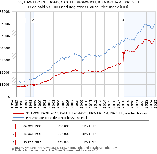 33, HAWTHORNE ROAD, CASTLE BROMWICH, BIRMINGHAM, B36 0HH: Price paid vs HM Land Registry's House Price Index