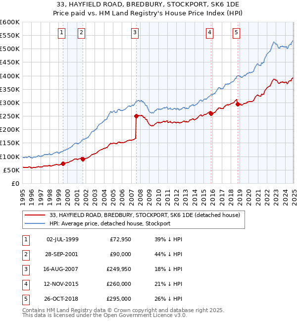 33, HAYFIELD ROAD, BREDBURY, STOCKPORT, SK6 1DE: Price paid vs HM Land Registry's House Price Index