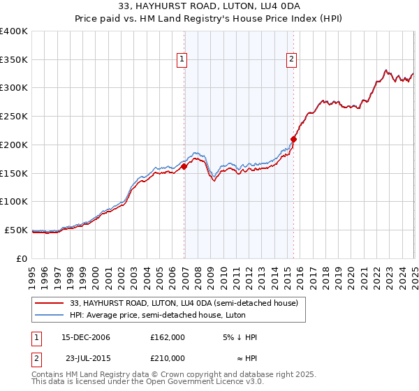 33, HAYHURST ROAD, LUTON, LU4 0DA: Price paid vs HM Land Registry's House Price Index