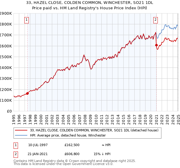 33, HAZEL CLOSE, COLDEN COMMON, WINCHESTER, SO21 1DL: Price paid vs HM Land Registry's House Price Index