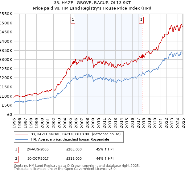 33, HAZEL GROVE, BACUP, OL13 9XT: Price paid vs HM Land Registry's House Price Index
