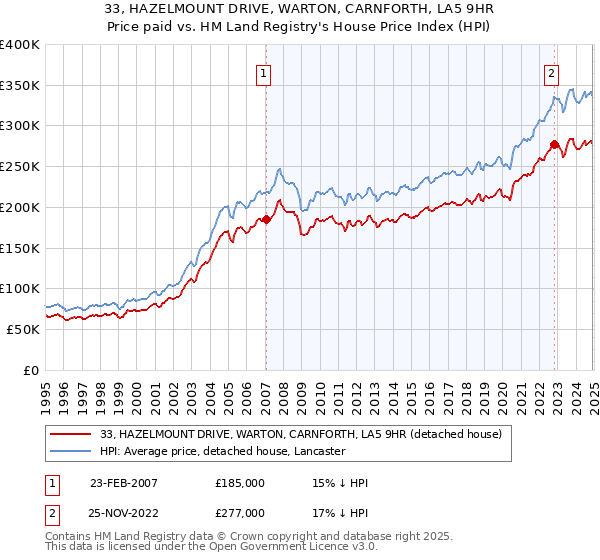 33, HAZELMOUNT DRIVE, WARTON, CARNFORTH, LA5 9HR: Price paid vs HM Land Registry's House Price Index