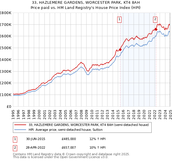 33, HAZLEMERE GARDENS, WORCESTER PARK, KT4 8AH: Price paid vs HM Land Registry's House Price Index