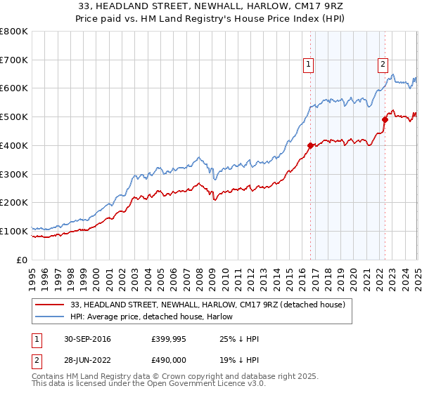 33, HEADLAND STREET, NEWHALL, HARLOW, CM17 9RZ: Price paid vs HM Land Registry's House Price Index