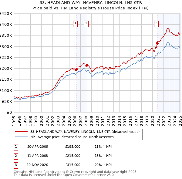 33, HEADLAND WAY, NAVENBY, LINCOLN, LN5 0TR: Price paid vs HM Land Registry's House Price Index