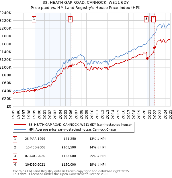 33, HEATH GAP ROAD, CANNOCK, WS11 6DY: Price paid vs HM Land Registry's House Price Index