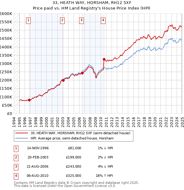 33, HEATH WAY, HORSHAM, RH12 5XF: Price paid vs HM Land Registry's House Price Index