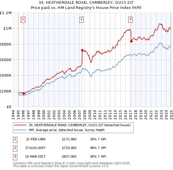 33, HEATHERDALE ROAD, CAMBERLEY, GU15 2LT: Price paid vs HM Land Registry's House Price Index