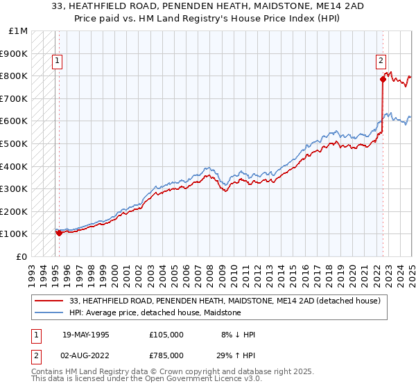 33, HEATHFIELD ROAD, PENENDEN HEATH, MAIDSTONE, ME14 2AD: Price paid vs HM Land Registry's House Price Index