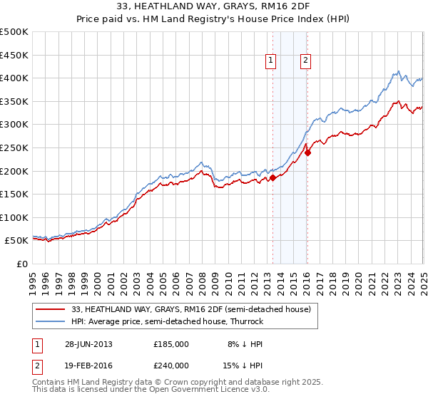 33, HEATHLAND WAY, GRAYS, RM16 2DF: Price paid vs HM Land Registry's House Price Index