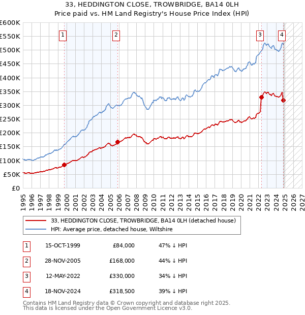 33, HEDDINGTON CLOSE, TROWBRIDGE, BA14 0LH: Price paid vs HM Land Registry's House Price Index