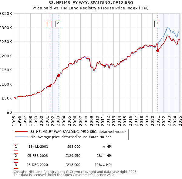 33, HELMSLEY WAY, SPALDING, PE12 6BG: Price paid vs HM Land Registry's House Price Index