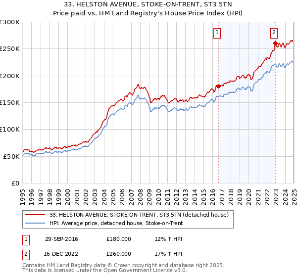 33, HELSTON AVENUE, STOKE-ON-TRENT, ST3 5TN: Price paid vs HM Land Registry's House Price Index