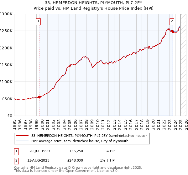 33, HEMERDON HEIGHTS, PLYMOUTH, PL7 2EY: Price paid vs HM Land Registry's House Price Index