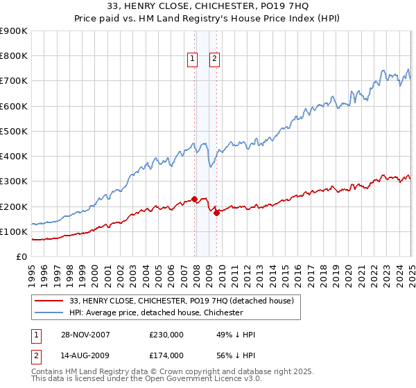 33, HENRY CLOSE, CHICHESTER, PO19 7HQ: Price paid vs HM Land Registry's House Price Index
