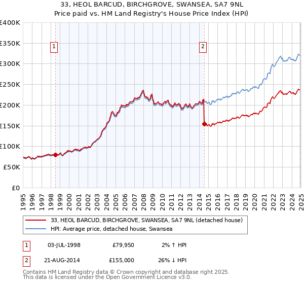 33, HEOL BARCUD, BIRCHGROVE, SWANSEA, SA7 9NL: Price paid vs HM Land Registry's House Price Index