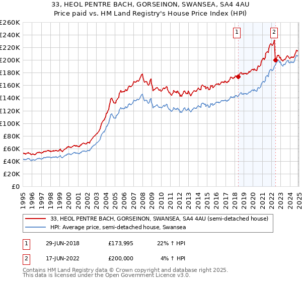 33, HEOL PENTRE BACH, GORSEINON, SWANSEA, SA4 4AU: Price paid vs HM Land Registry's House Price Index