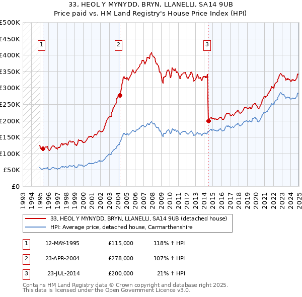 33, HEOL Y MYNYDD, BRYN, LLANELLI, SA14 9UB: Price paid vs HM Land Registry's House Price Index