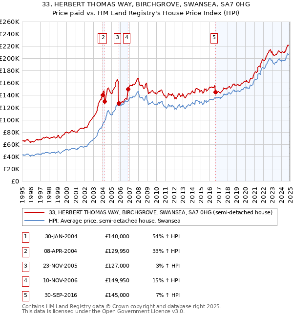 33, HERBERT THOMAS WAY, BIRCHGROVE, SWANSEA, SA7 0HG: Price paid vs HM Land Registry's House Price Index