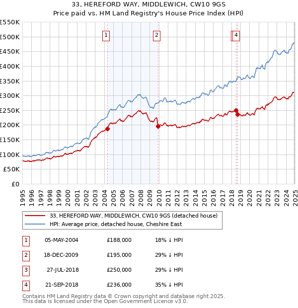33, HEREFORD WAY, MIDDLEWICH, CW10 9GS: Price paid vs HM Land Registry's House Price Index